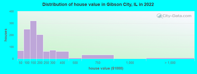 Distribution of house value in Gibson City, IL in 2022