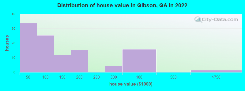 Distribution of house value in Gibson, GA in 2019