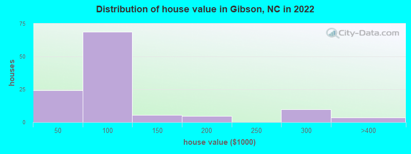 Distribution of house value in Gibson, NC in 2022