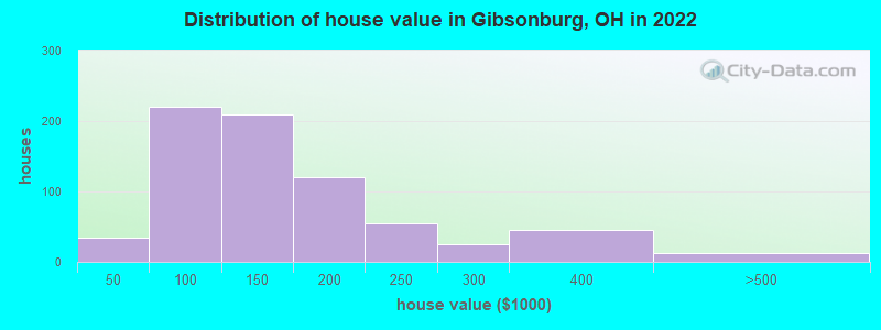 Distribution of house value in Gibsonburg, OH in 2022