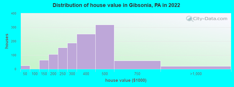 Distribution of house value in Gibsonia, PA in 2022