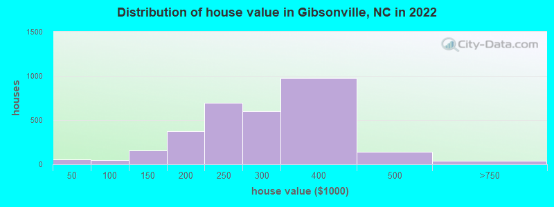 Distribution of house value in Gibsonville, NC in 2022