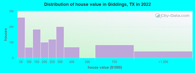 Distribution of house value in Giddings, TX in 2022