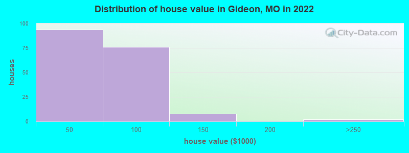 Distribution of house value in Gideon, MO in 2022