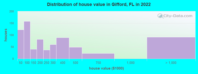Distribution of house value in Gifford, FL in 2022