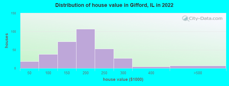 Distribution of house value in Gifford, IL in 2022