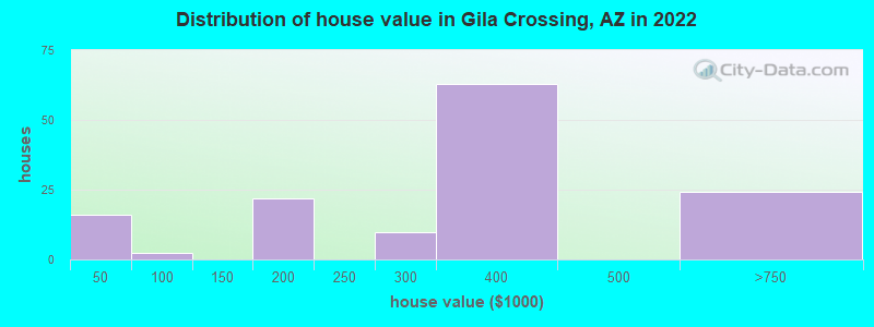 Distribution of house value in Gila Crossing, AZ in 2022