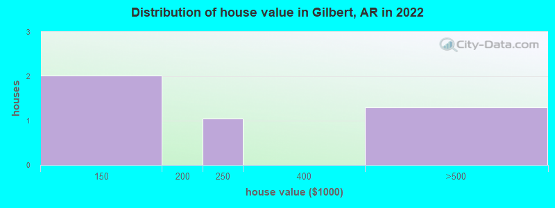 Distribution of house value in Gilbert, AR in 2019