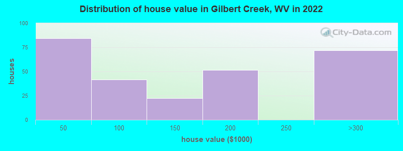 Distribution of house value in Gilbert Creek, WV in 2022