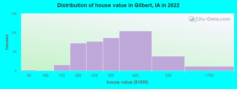Distribution of house value in Gilbert, IA in 2022