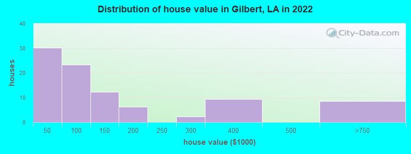 Distribution of house value in Gilbert, LA in 2021