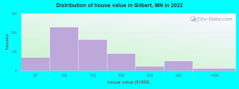 Distribution of house value in Gilbert, MN in 2022