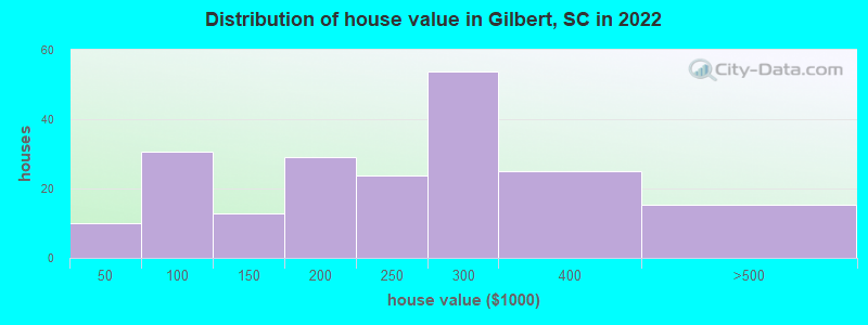 Distribution of house value in Gilbert, SC in 2019