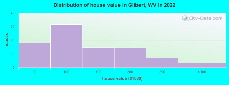 Distribution of house value in Gilbert, WV in 2022