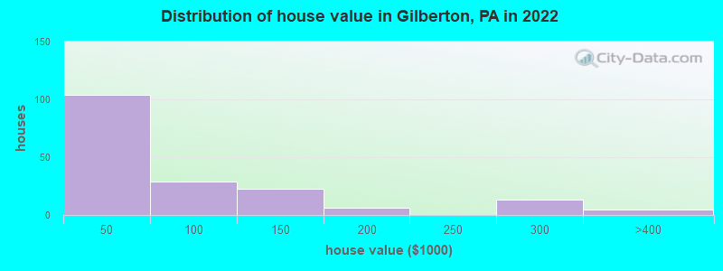 Distribution of house value in Gilberton, PA in 2022