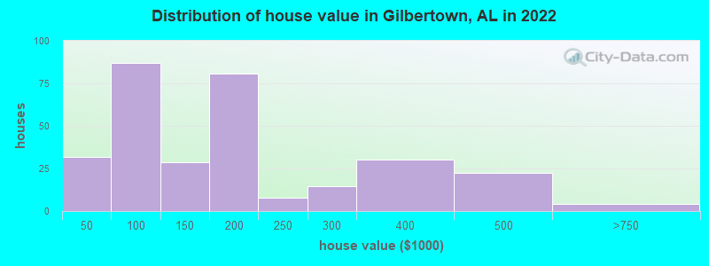 Distribution of house value in Gilbertown, AL in 2021