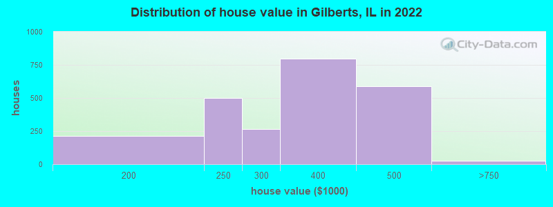 Distribution of house value in Gilberts, IL in 2022