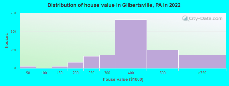 Distribution of house value in Gilbertsville, PA in 2019