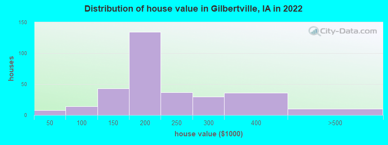 Distribution of house value in Gilbertville, IA in 2022