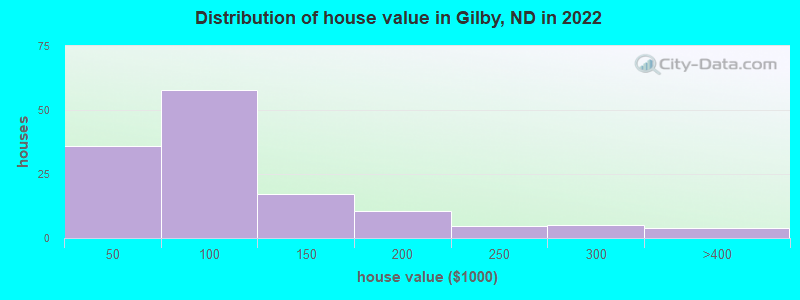 Distribution of house value in Gilby, ND in 2022