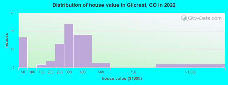 Distribution of house value in Gilcrest, CO in 2019