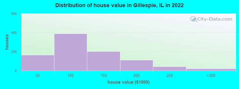 Distribution of house value in Gillespie, IL in 2022