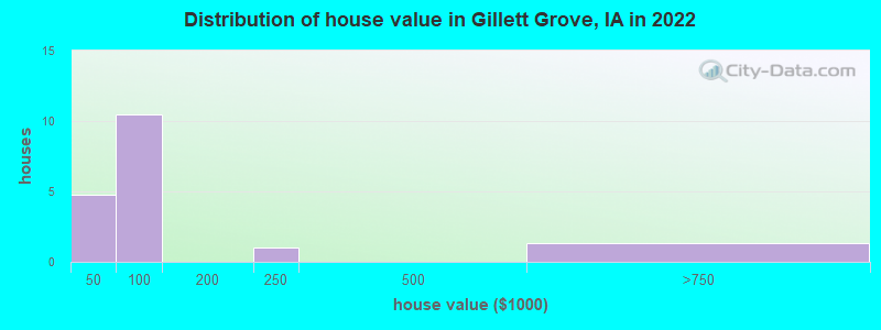 Distribution of house value in Gillett Grove, IA in 2022