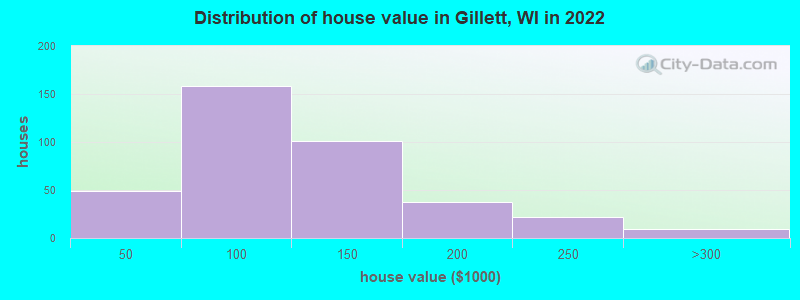 Distribution of house value in Gillett, WI in 2022