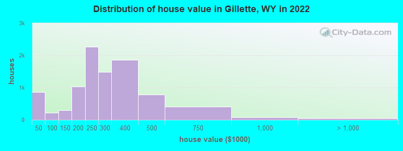 Distribution of house value in Gillette, WY in 2021