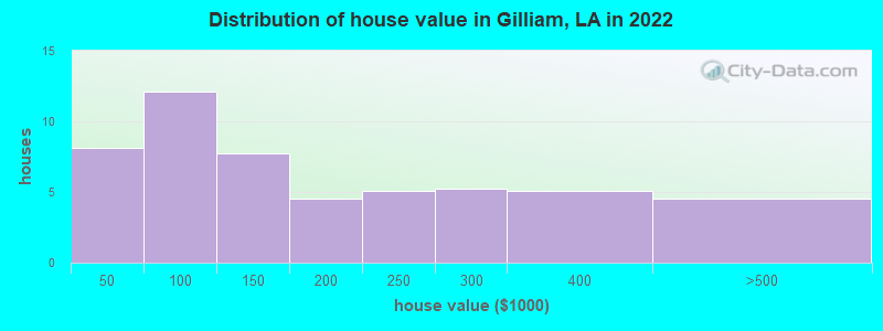 Distribution of house value in Gilliam, LA in 2022