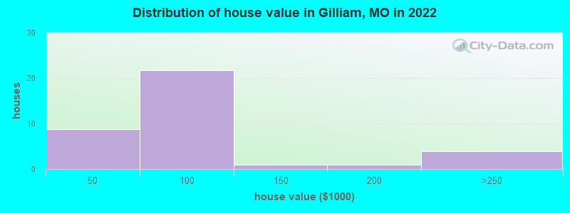 Distribution of house value in Gilliam, MO in 2022