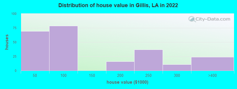 Distribution of house value in Gillis, LA in 2022