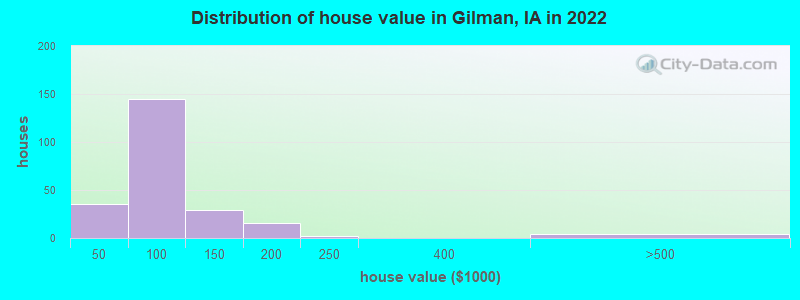 Distribution of house value in Gilman, IA in 2022