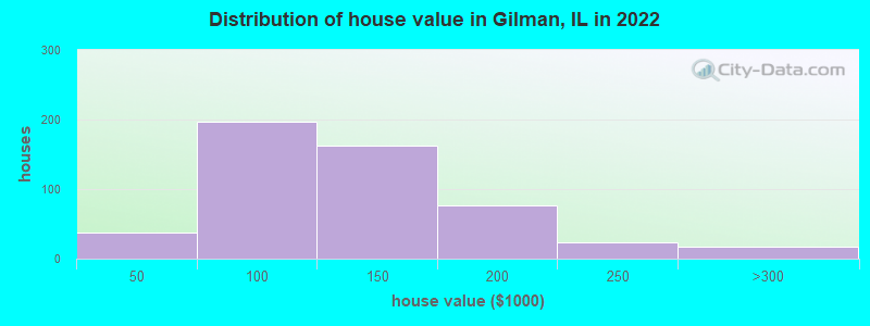Distribution of house value in Gilman, IL in 2022