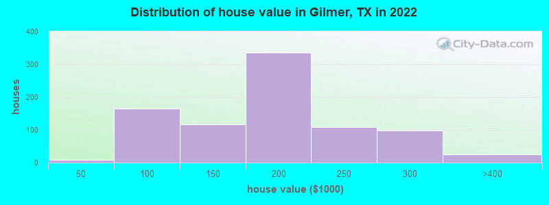 Distribution of house value in Gilmer, TX in 2022