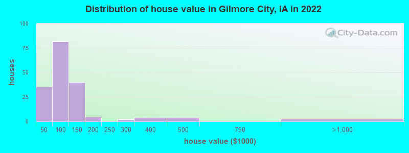 Distribution of house value in Gilmore City, IA in 2022