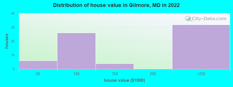 Distribution of house value in Gilmore, MD in 2019