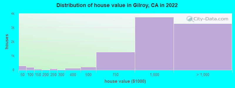 Distribution of house value in Gilroy, CA in 2019