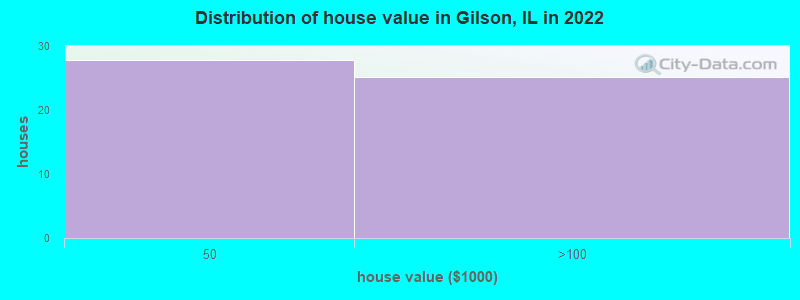 Distribution of house value in Gilson, IL in 2022