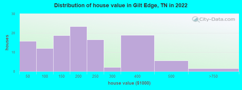 Distribution of house value in Gilt Edge, TN in 2022