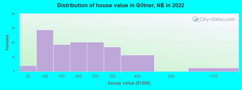 Distribution of house value in Giltner, NE in 2022