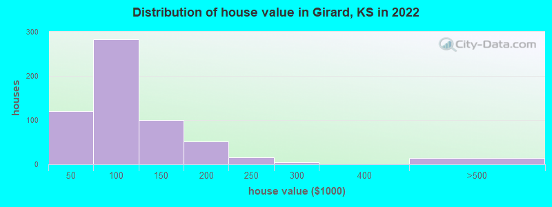 Distribution of house value in Girard, KS in 2022