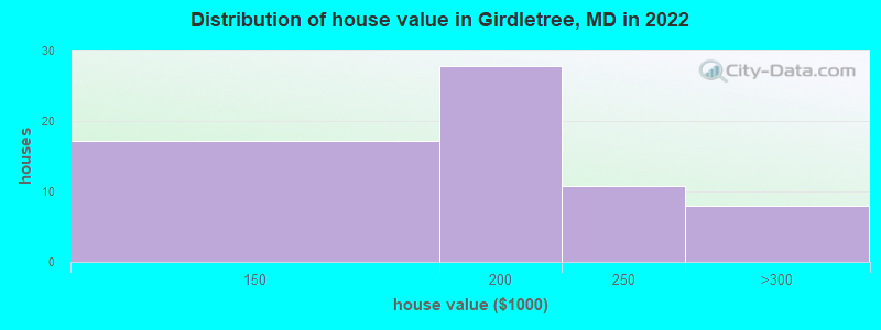 Distribution of house value in Girdletree, MD in 2022