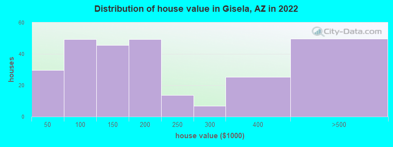 Distribution of house value in Gisela, AZ in 2019