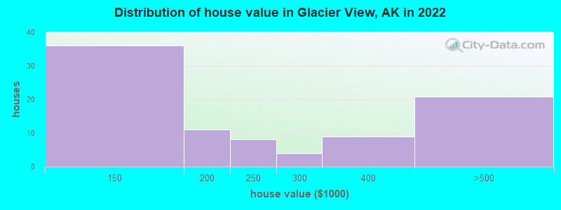 Distribution of house value in Glacier View, AK in 2022