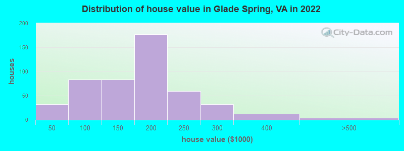 Distribution of house value in Glade Spring, VA in 2022