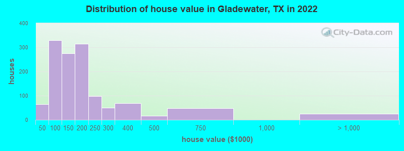 Distribution of house value in Gladewater, TX in 2022