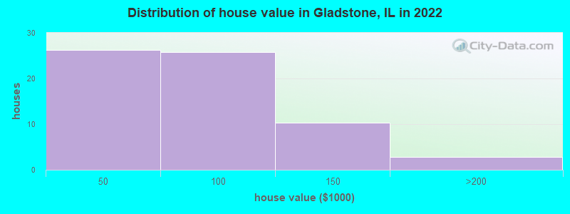 Distribution of house value in Gladstone, IL in 2019
