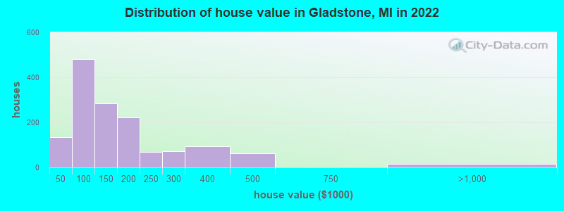 Distribution of house value in Gladstone, MI in 2022