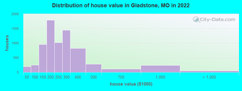 Distribution of house value in Gladstone, MO in 2021